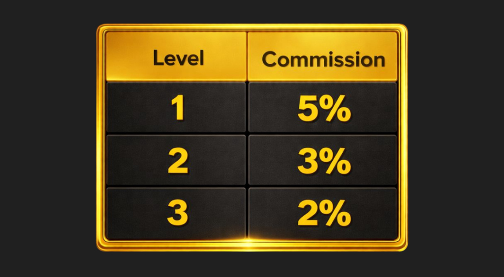 GODL commission levels